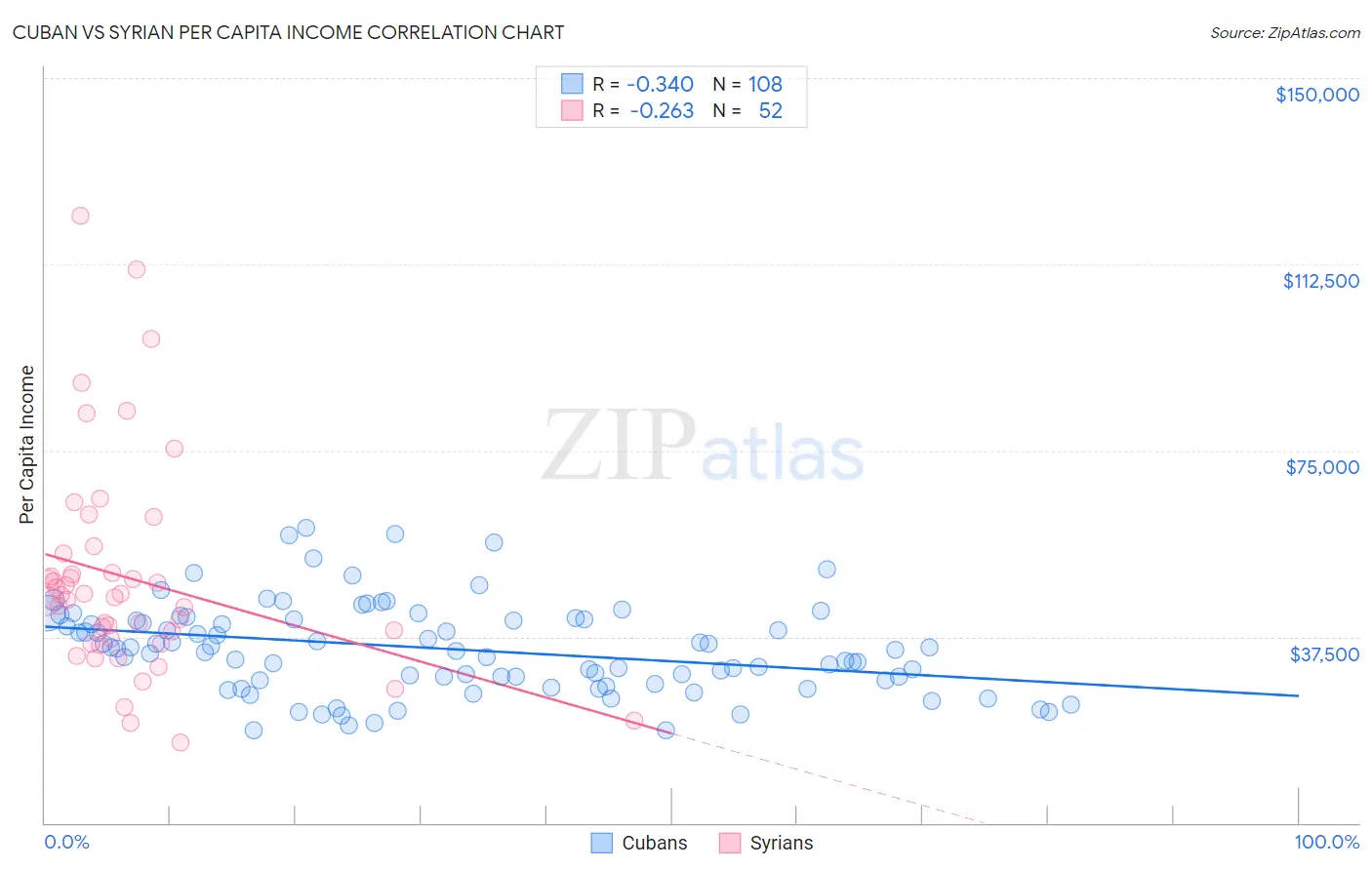 Cuban vs Syrian Per Capita Income