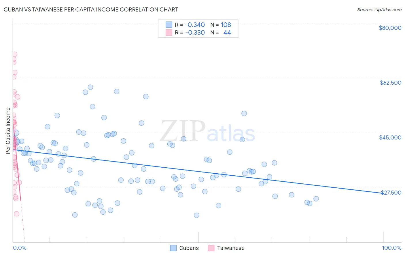 Cuban vs Taiwanese Per Capita Income