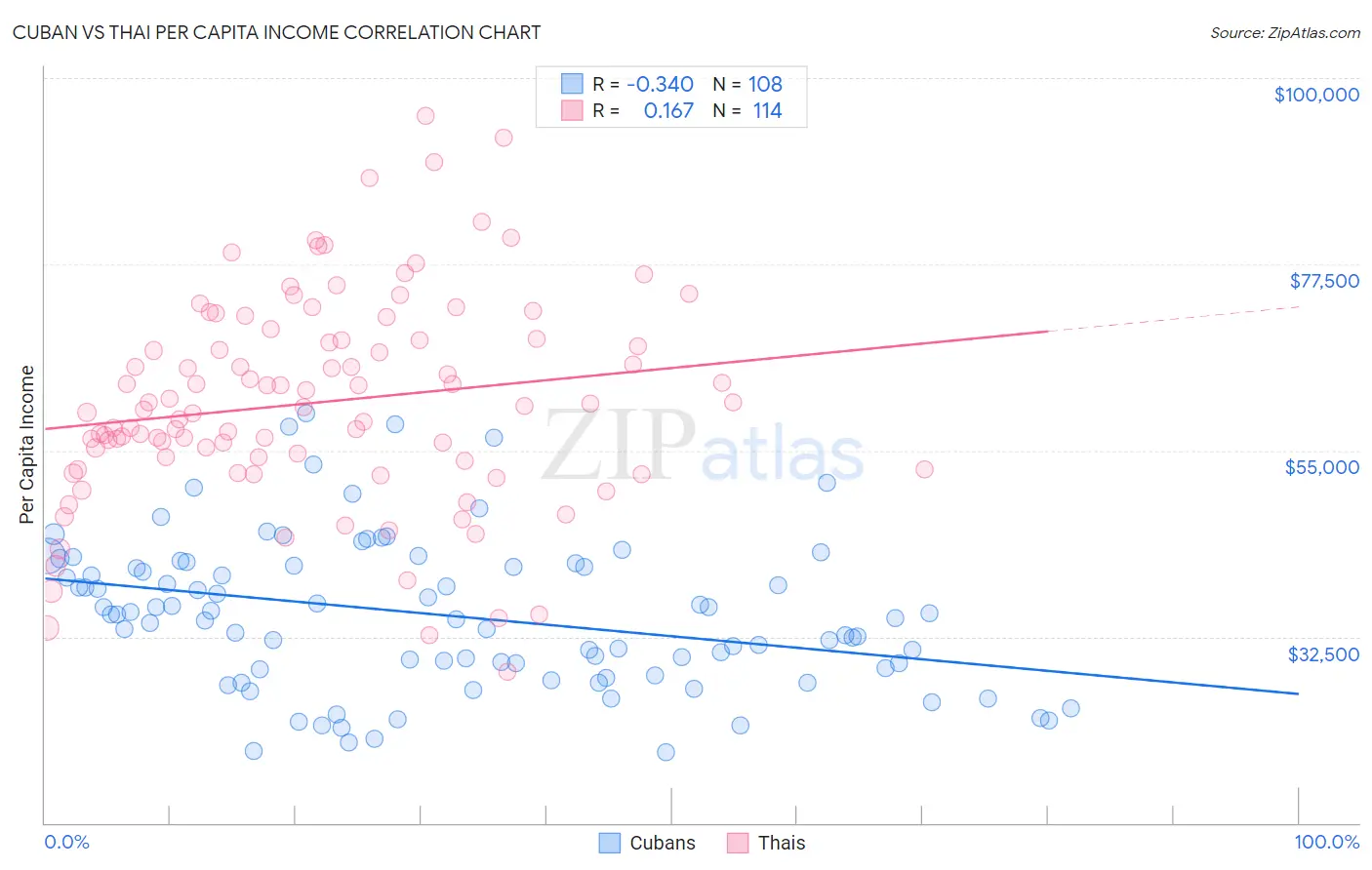 Cuban vs Thai Per Capita Income