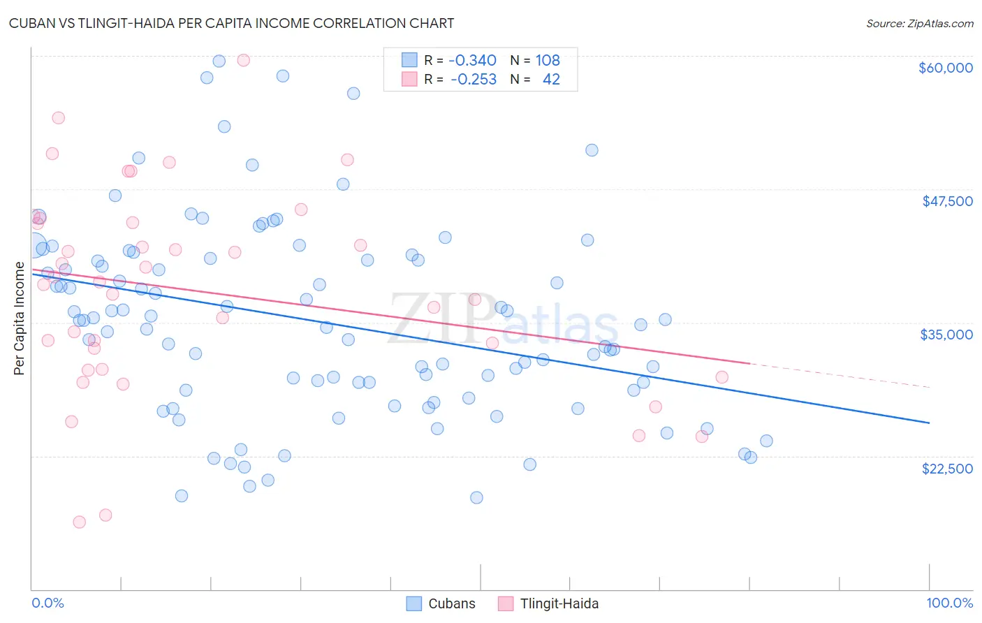 Cuban vs Tlingit-Haida Per Capita Income