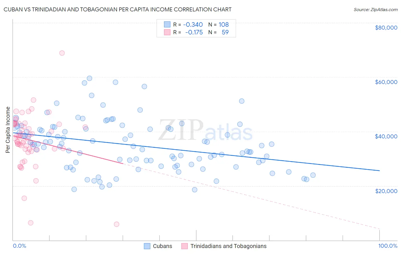 Cuban vs Trinidadian and Tobagonian Per Capita Income