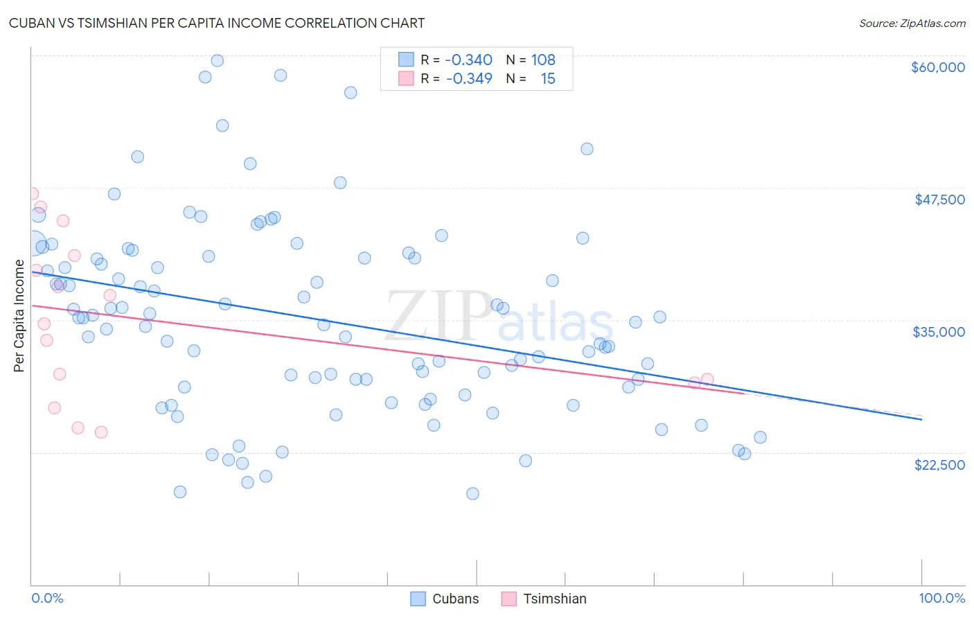 Cuban vs Tsimshian Per Capita Income
