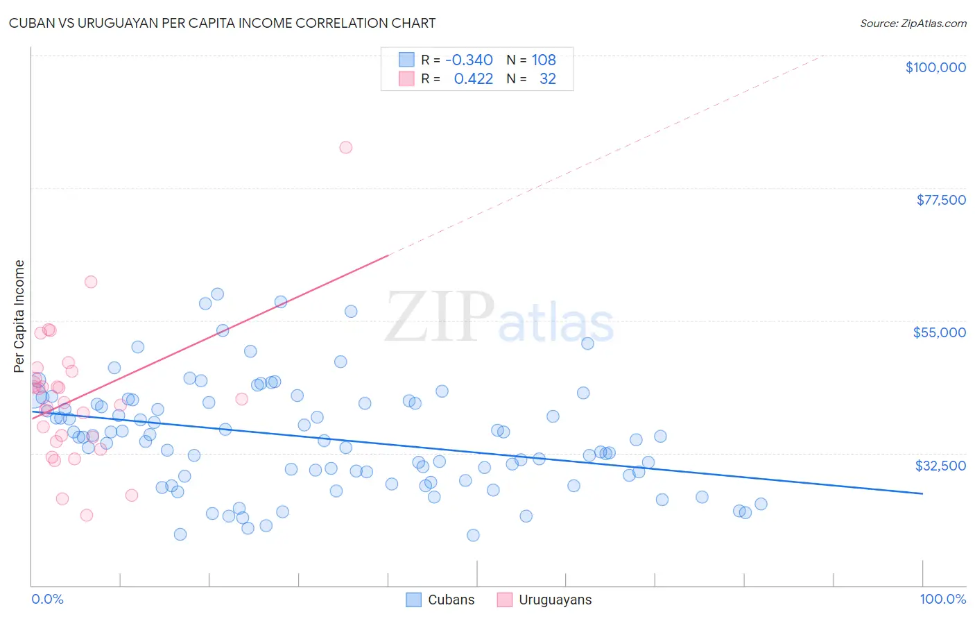 Cuban vs Uruguayan Per Capita Income