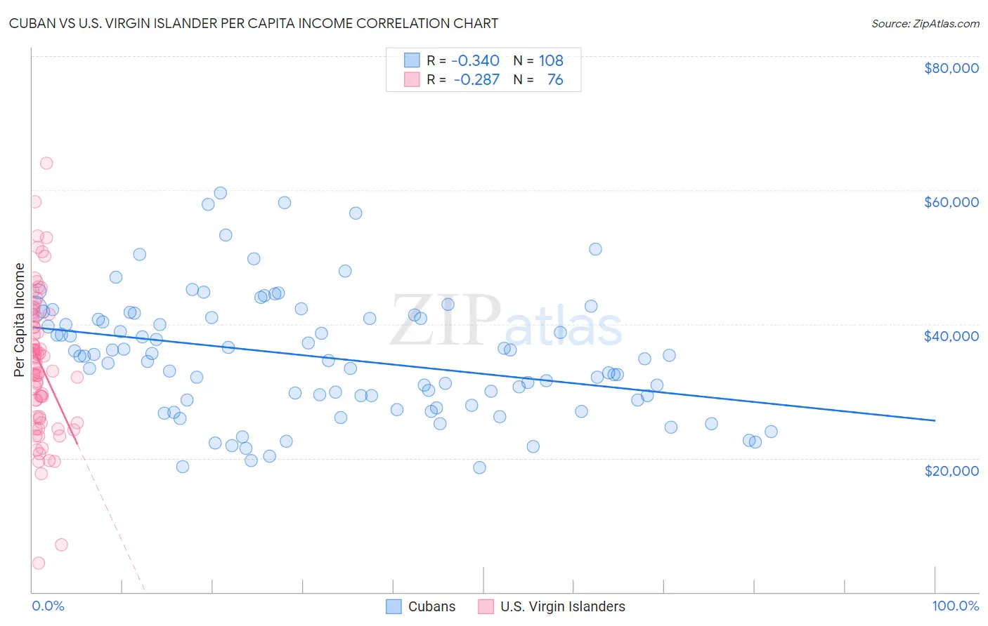 Cuban vs U.S. Virgin Islander Per Capita Income