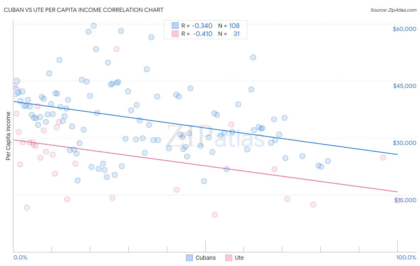 Cuban vs Ute Per Capita Income