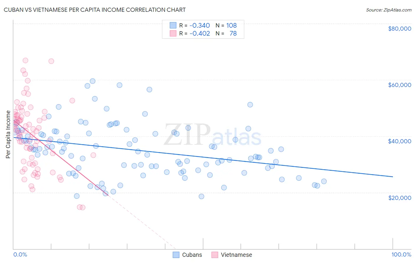 Cuban vs Vietnamese Per Capita Income