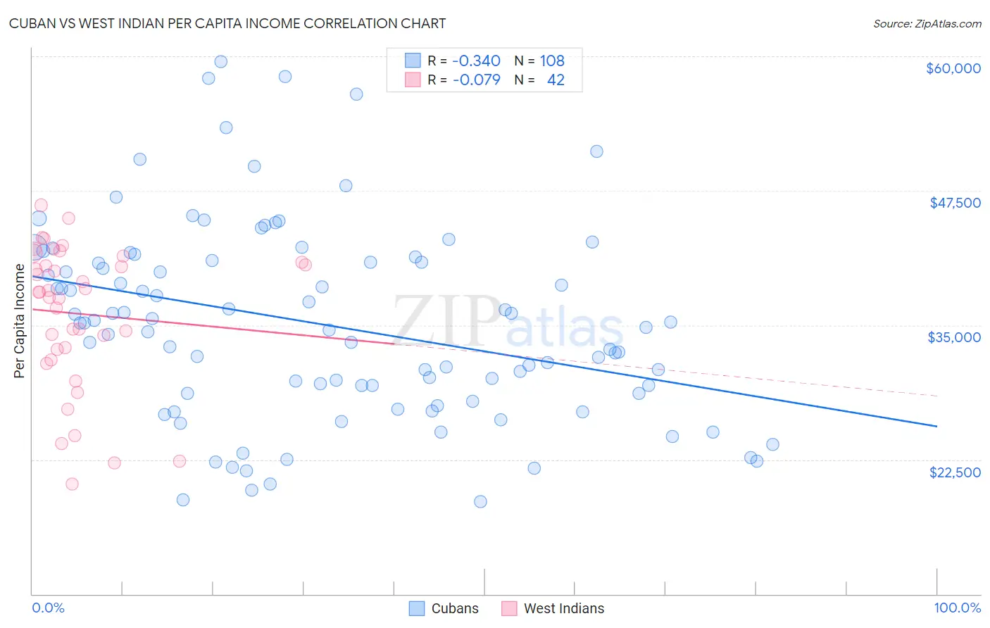 Cuban vs West Indian Per Capita Income