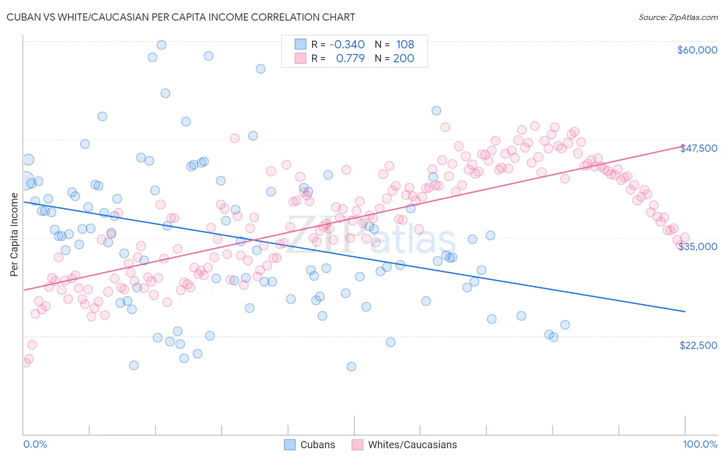 Cuban vs White/Caucasian Per Capita Income