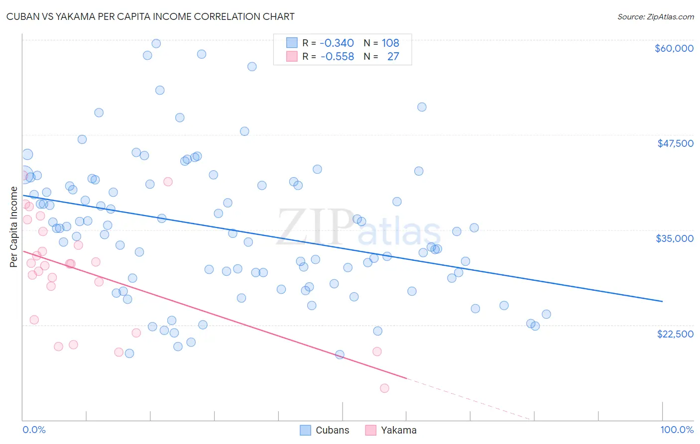 Cuban vs Yakama Per Capita Income