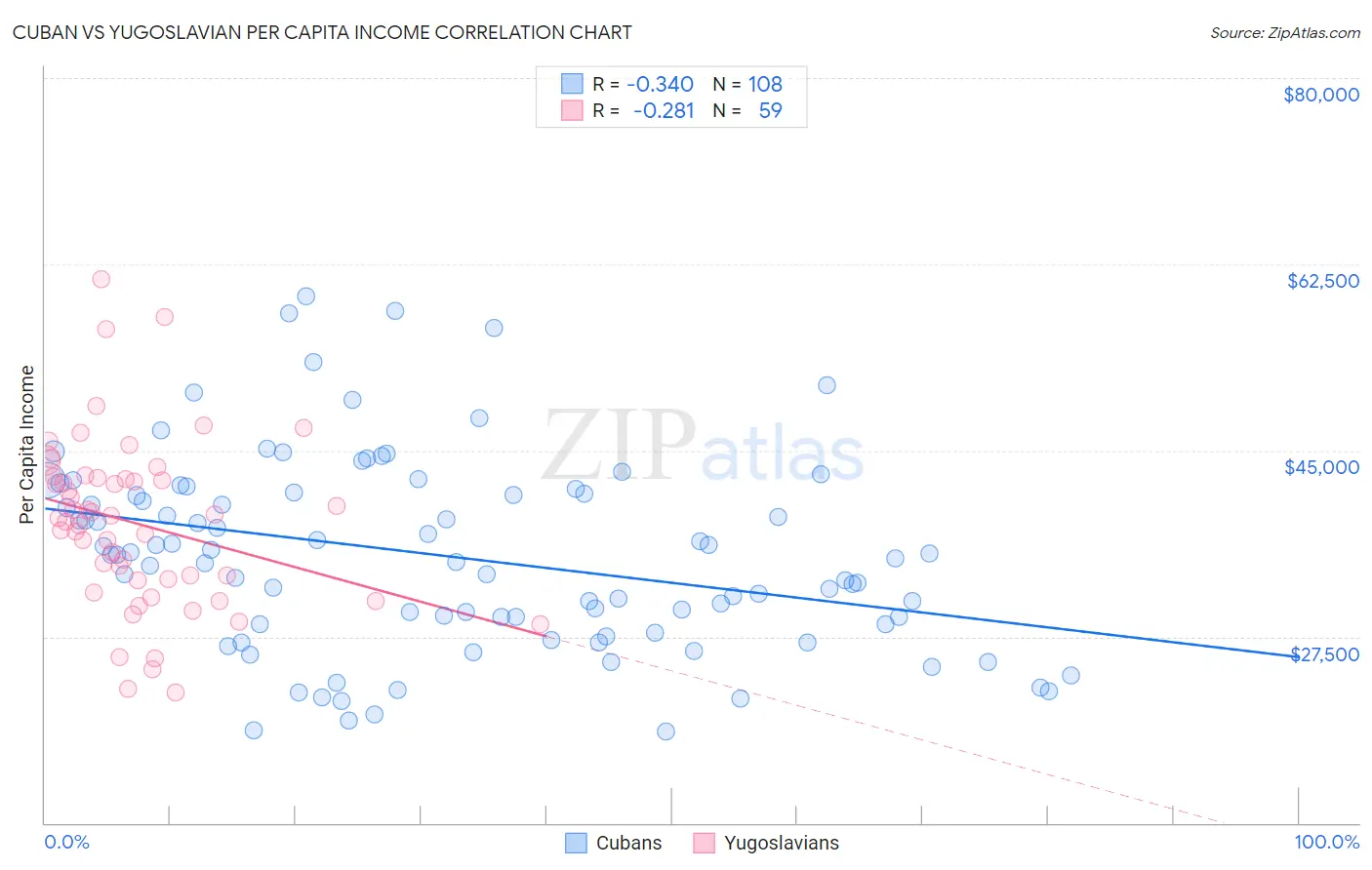 Cuban vs Yugoslavian Per Capita Income