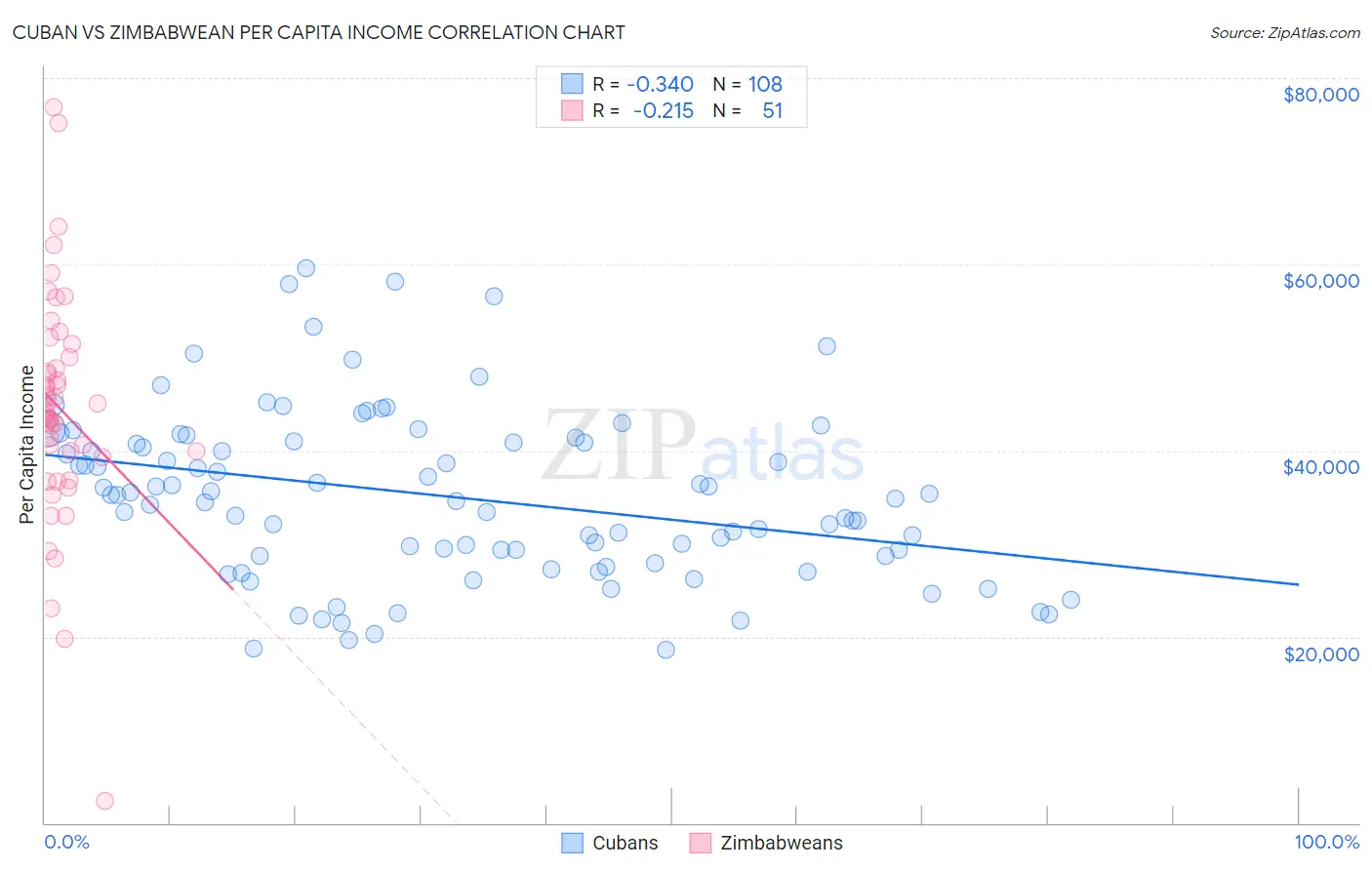 Cuban vs Zimbabwean Per Capita Income