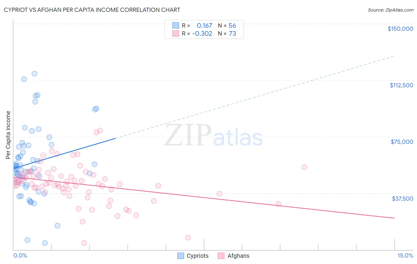Cypriot vs Afghan Per Capita Income