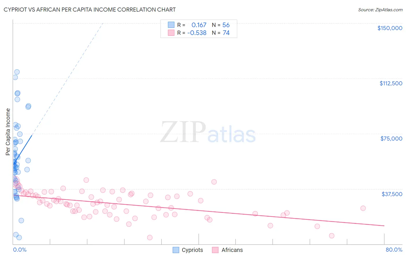 Cypriot vs African Per Capita Income