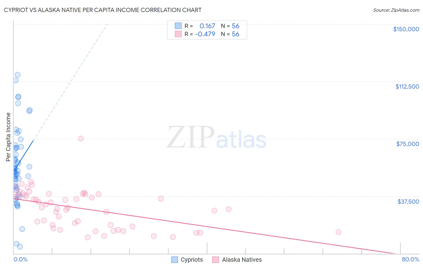 Cypriot vs Alaska Native Per Capita Income