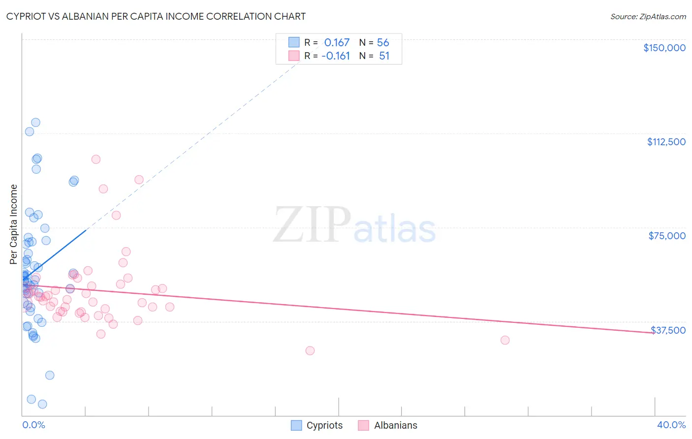 Cypriot vs Albanian Per Capita Income