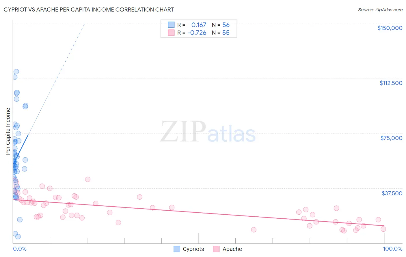 Cypriot vs Apache Per Capita Income