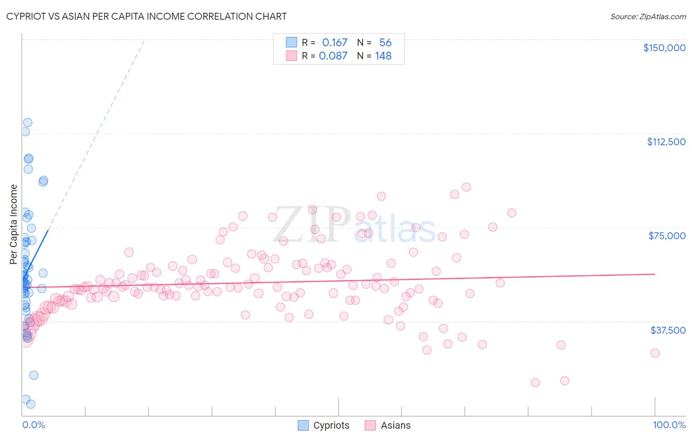 Cypriot vs Asian Per Capita Income
