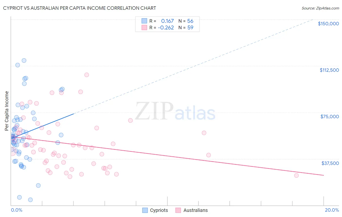 Cypriot vs Australian Per Capita Income