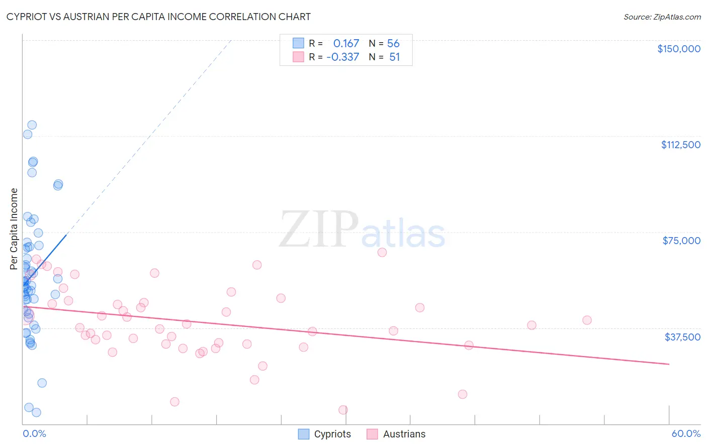 Cypriot vs Austrian Per Capita Income