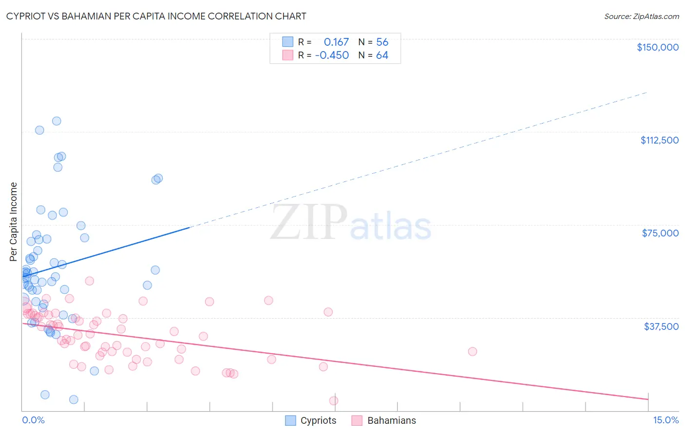 Cypriot vs Bahamian Per Capita Income