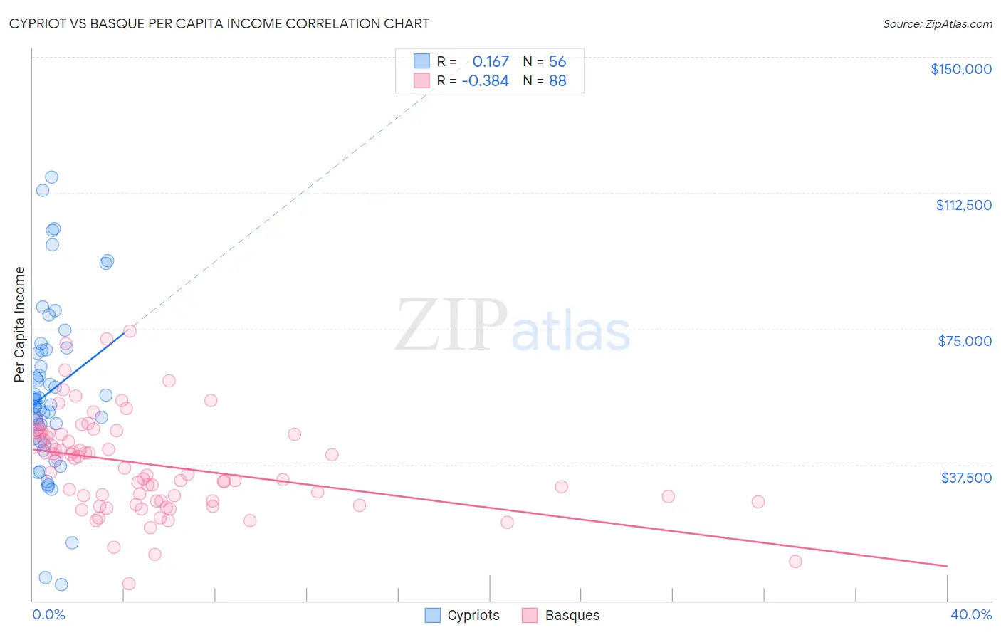 Cypriot vs Basque Per Capita Income