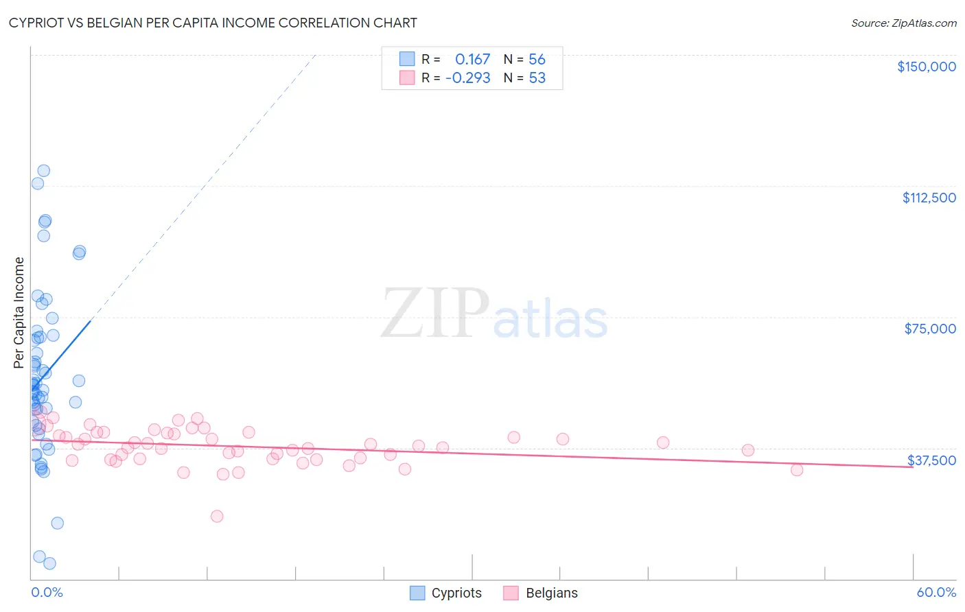 Cypriot vs Belgian Per Capita Income