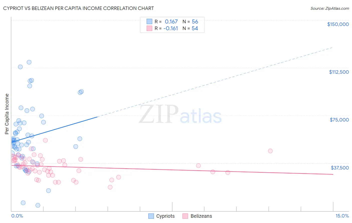 Cypriot vs Belizean Per Capita Income