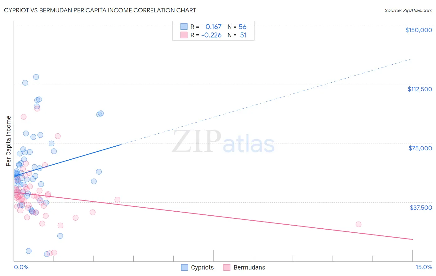 Cypriot vs Bermudan Per Capita Income