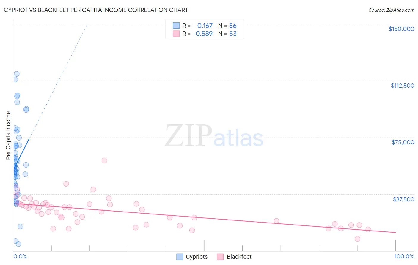 Cypriot vs Blackfeet Per Capita Income