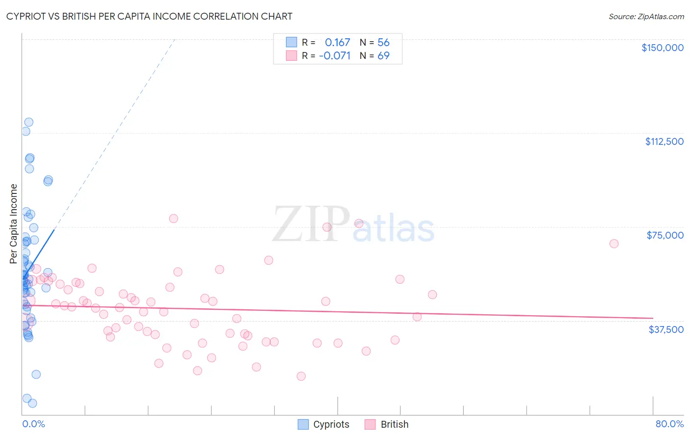Cypriot vs British Per Capita Income
