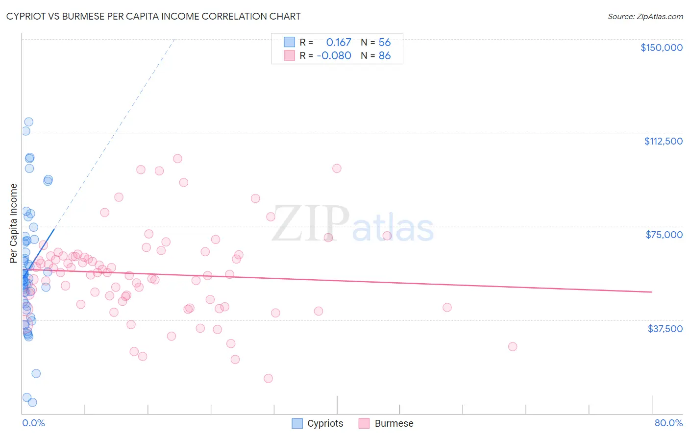 Cypriot vs Burmese Per Capita Income