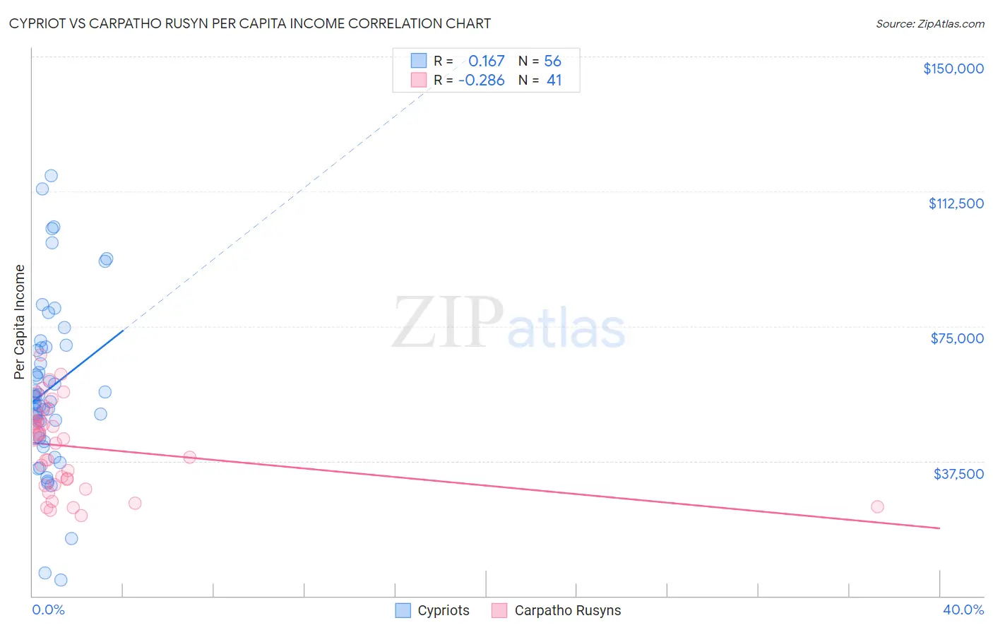 Cypriot vs Carpatho Rusyn Per Capita Income