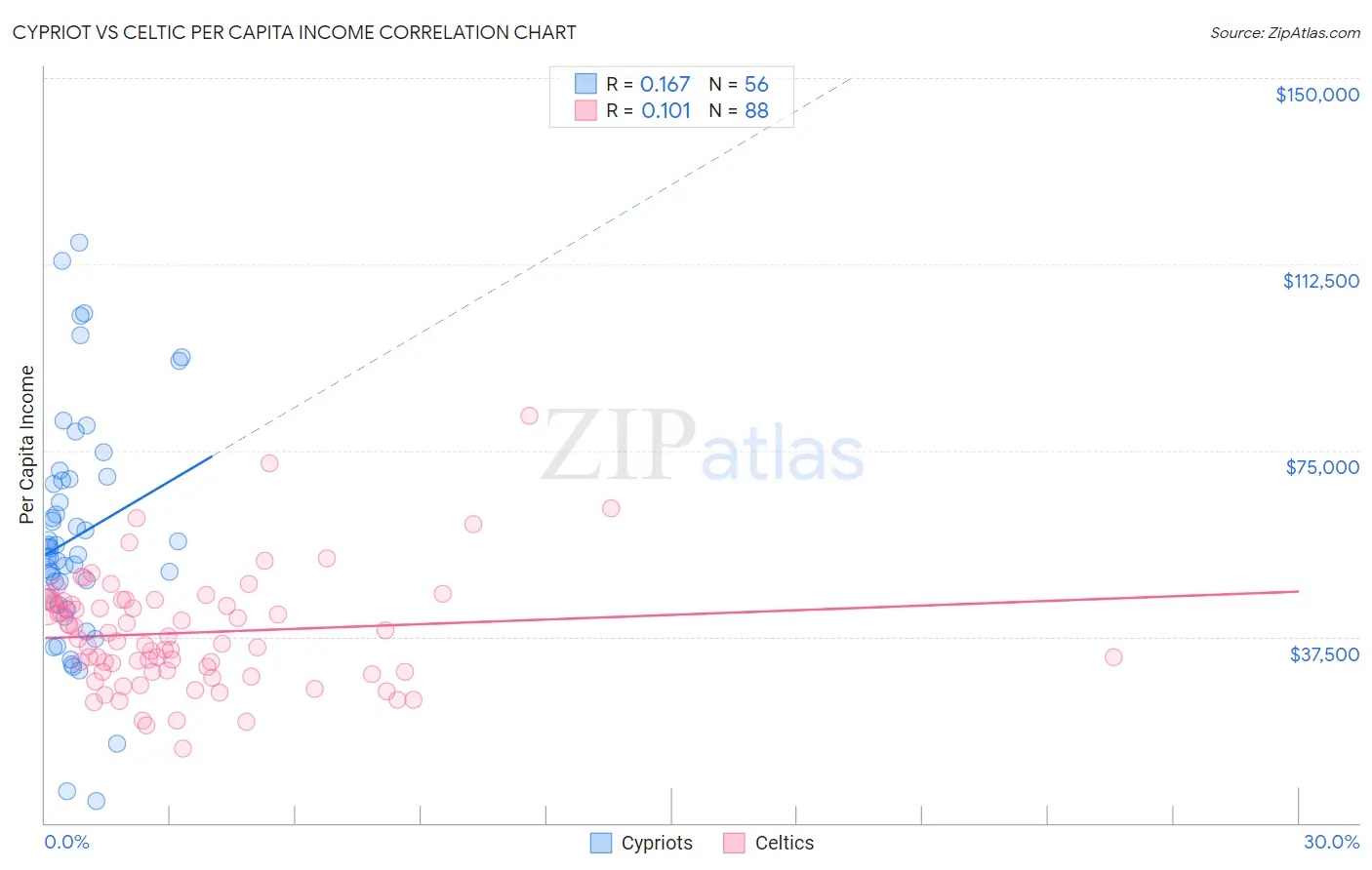 Cypriot vs Celtic Per Capita Income