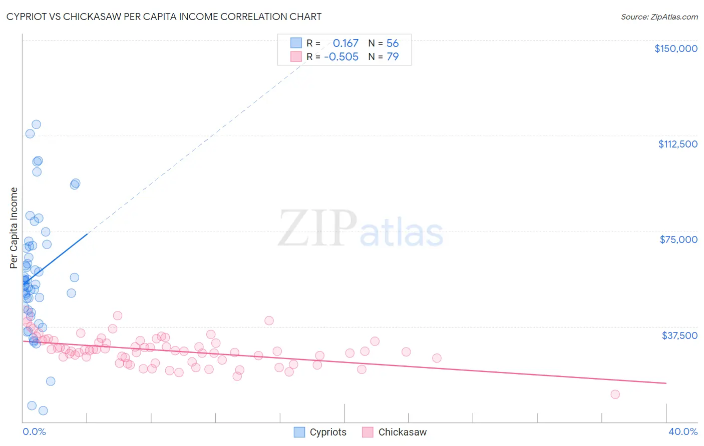 Cypriot vs Chickasaw Per Capita Income