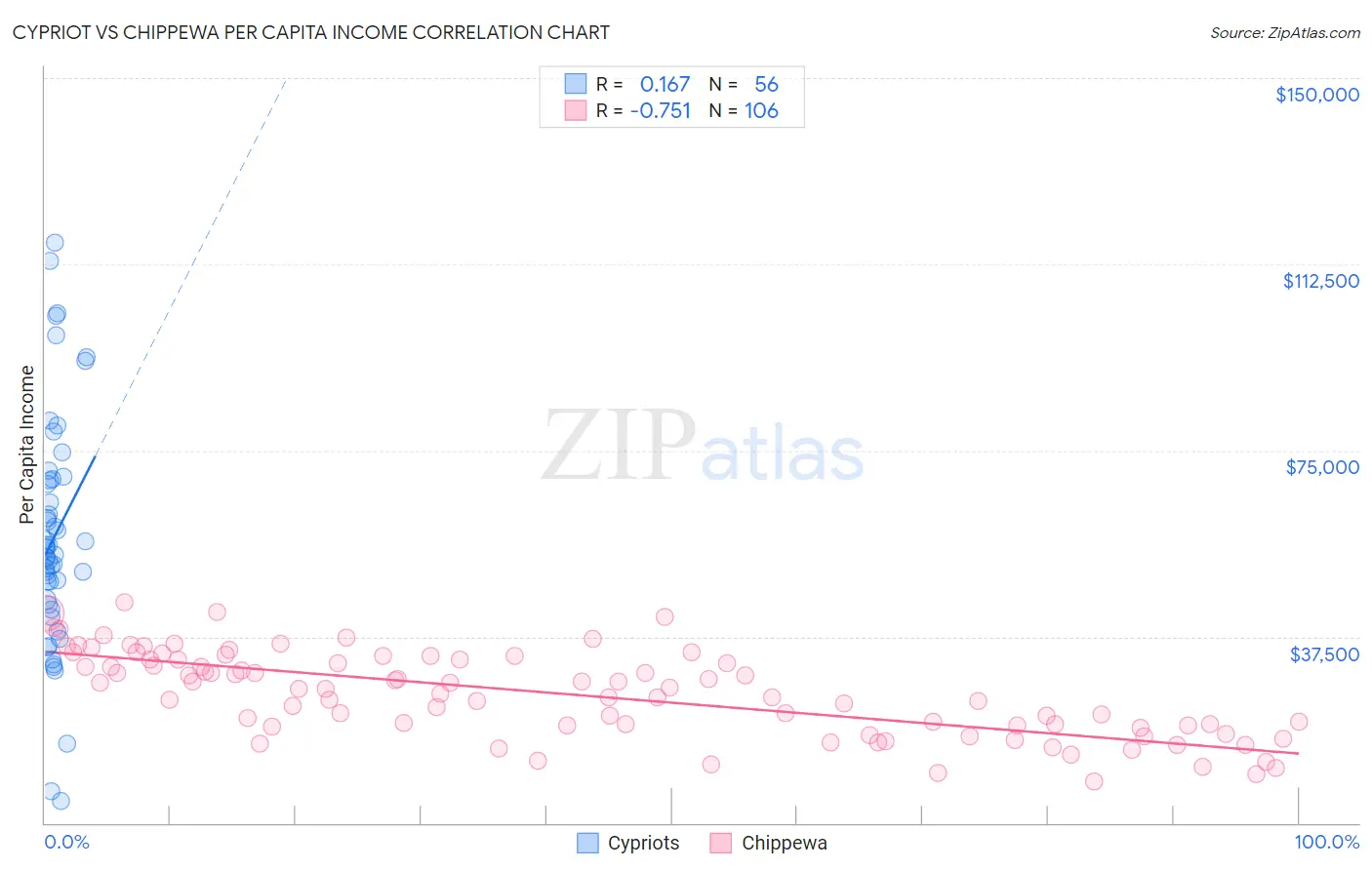 Cypriot vs Chippewa Per Capita Income
