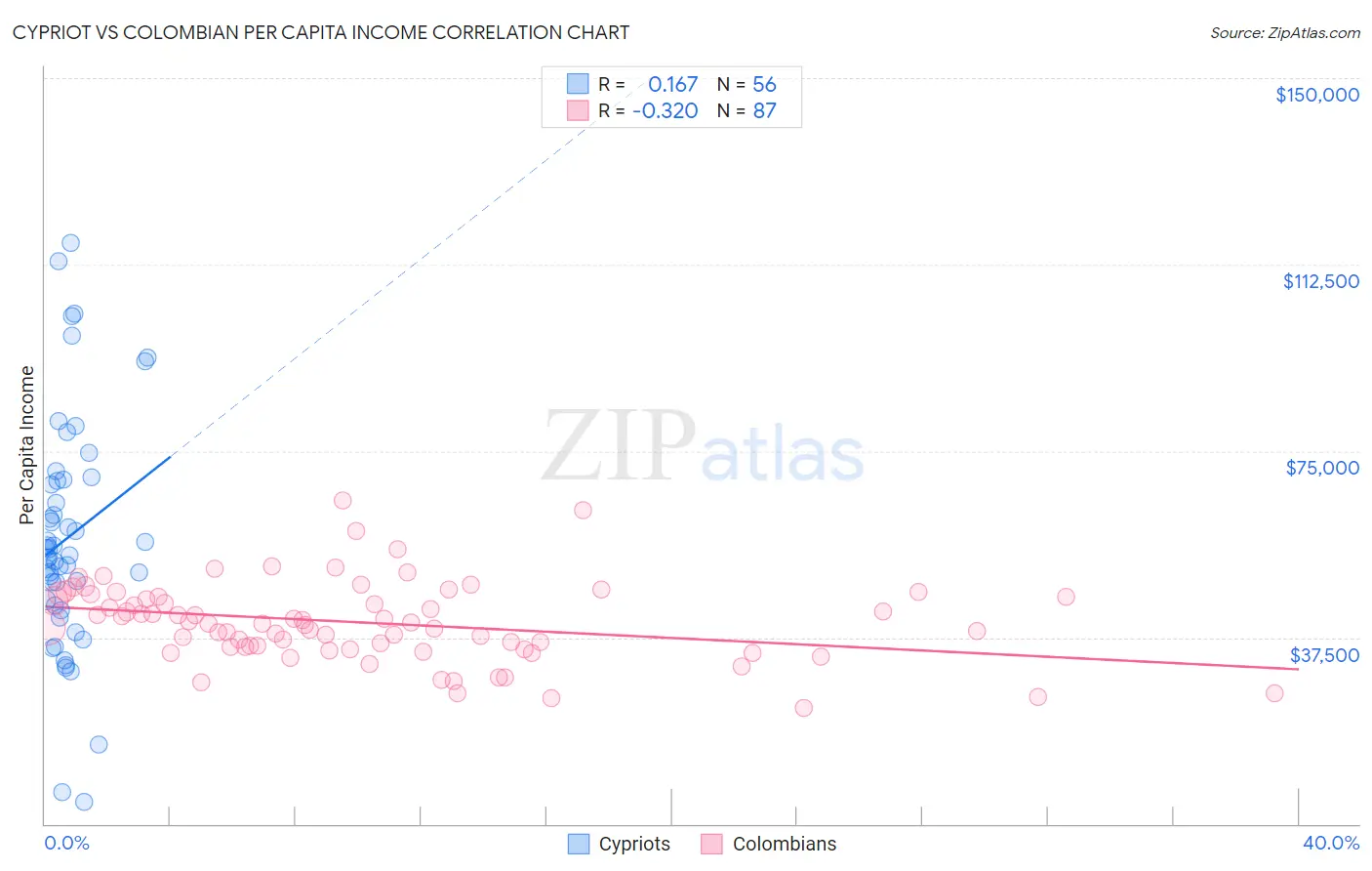 Cypriot vs Colombian Per Capita Income