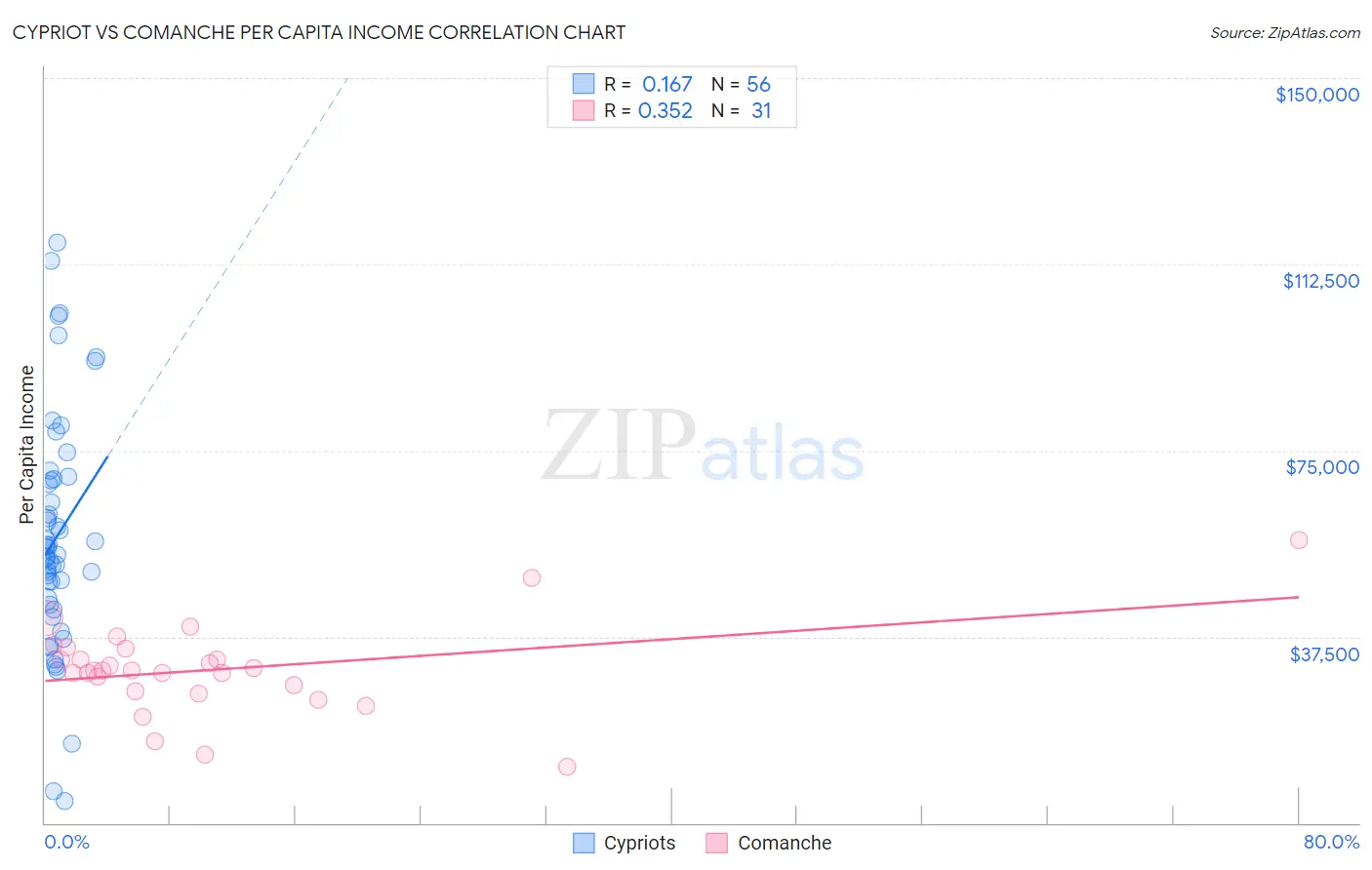 Cypriot vs Comanche Per Capita Income