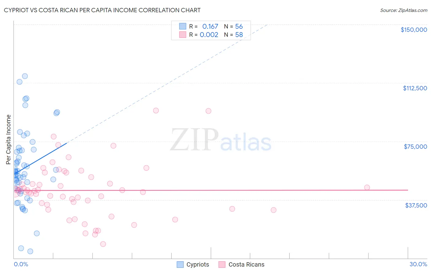Cypriot vs Costa Rican Per Capita Income