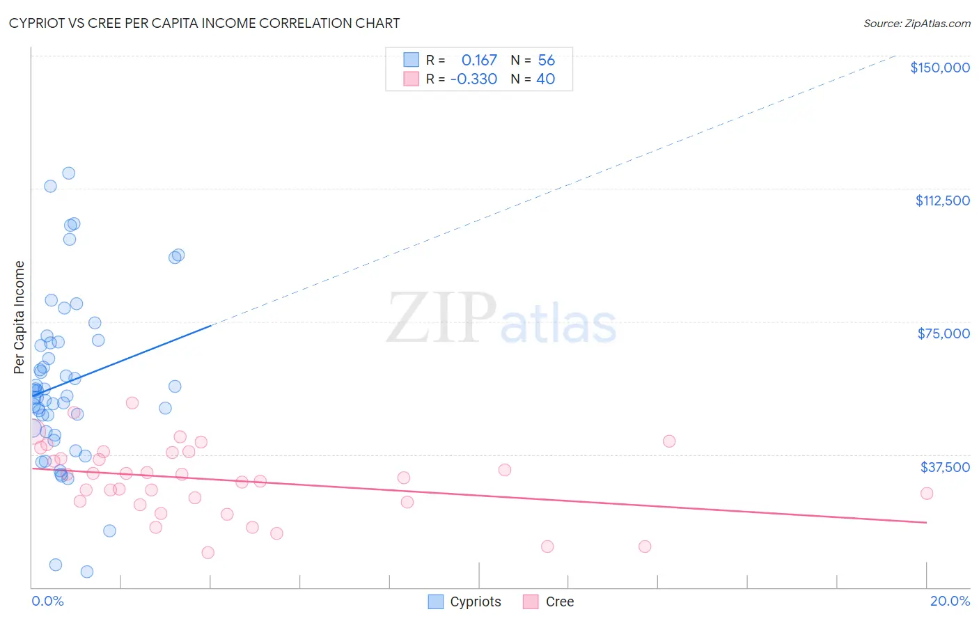 Cypriot vs Cree Per Capita Income