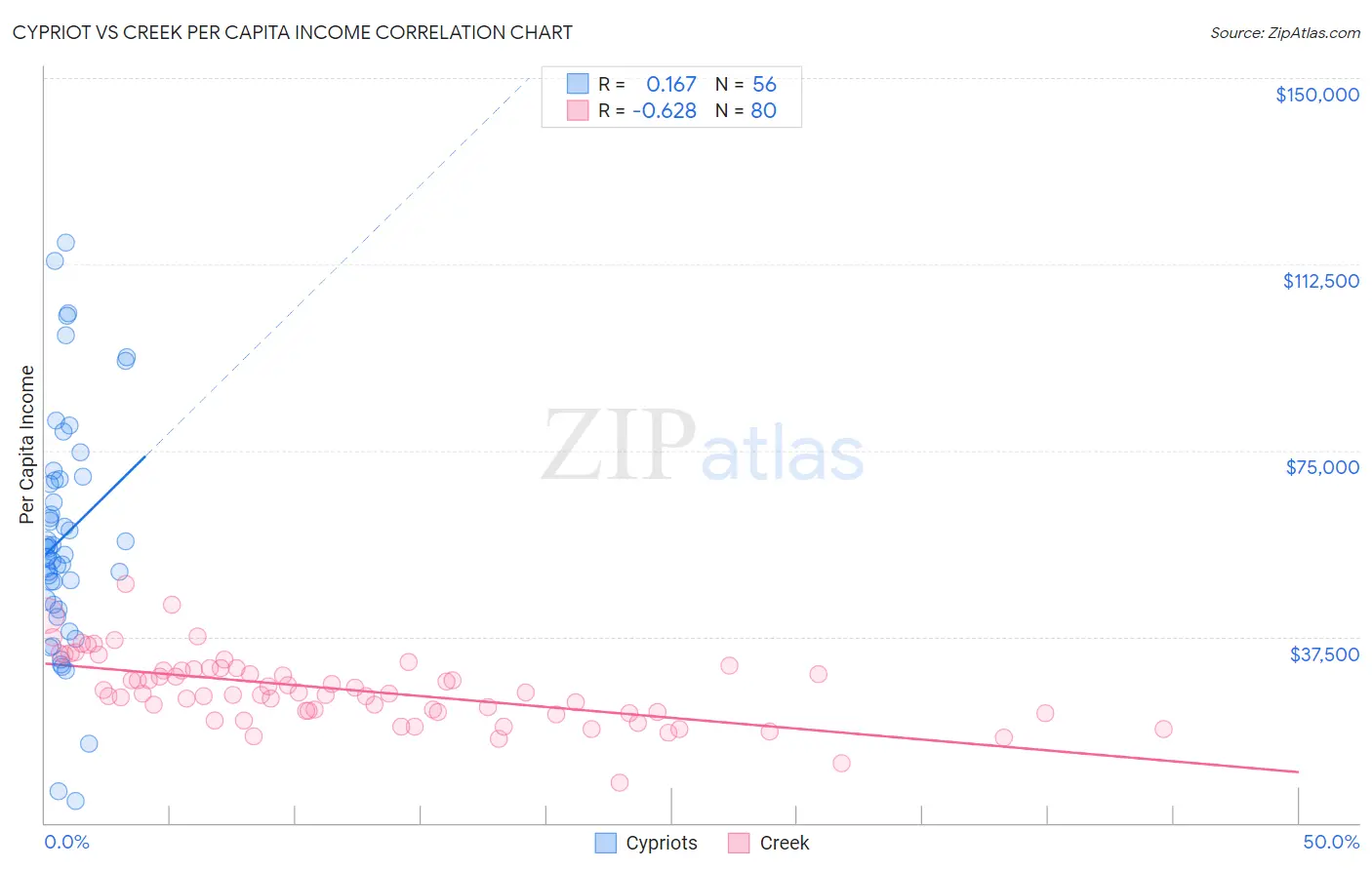 Cypriot vs Creek Per Capita Income