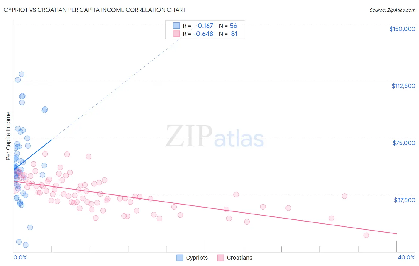 Cypriot vs Croatian Per Capita Income