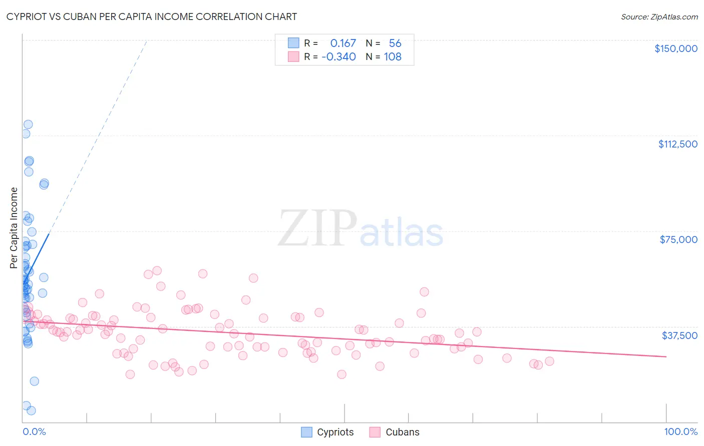Cypriot vs Cuban Per Capita Income