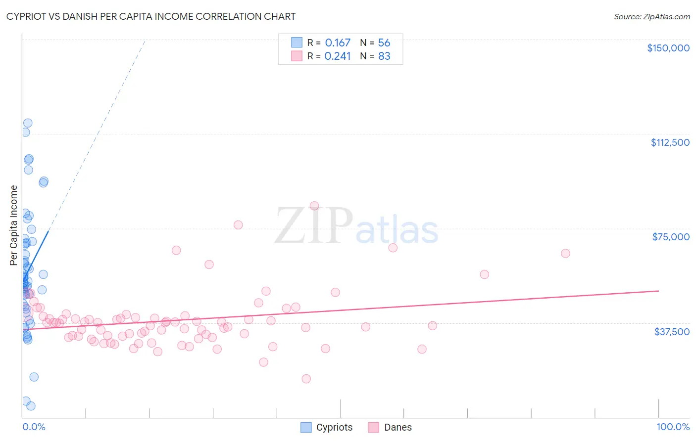 Cypriot vs Danish Per Capita Income