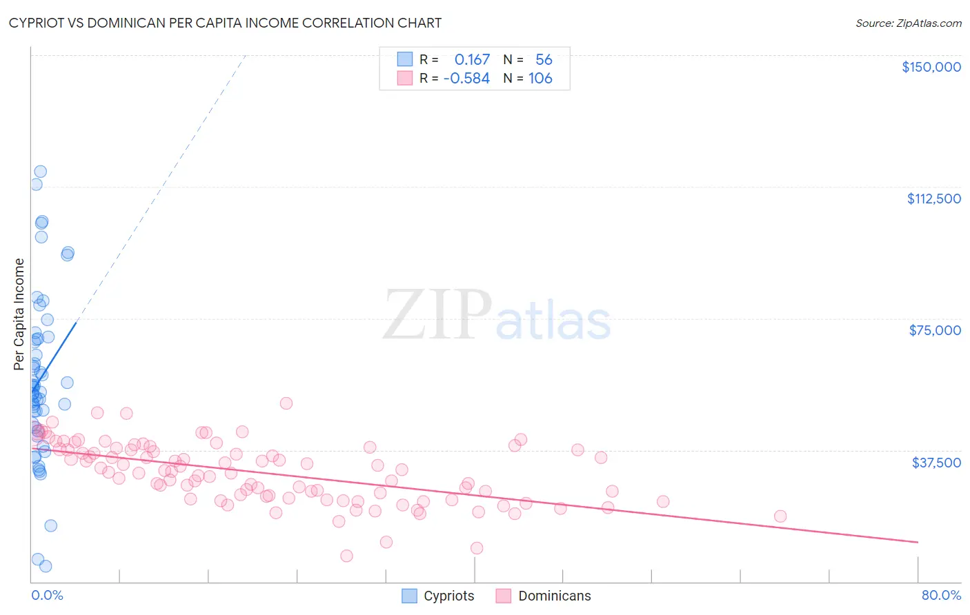 Cypriot vs Dominican Per Capita Income