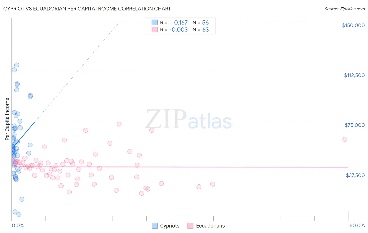 Cypriot vs Ecuadorian Per Capita Income