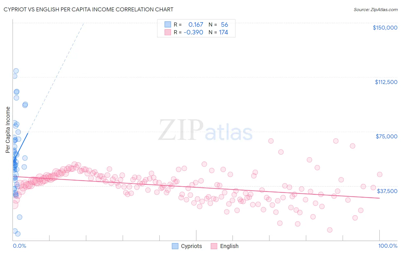 Cypriot vs English Per Capita Income