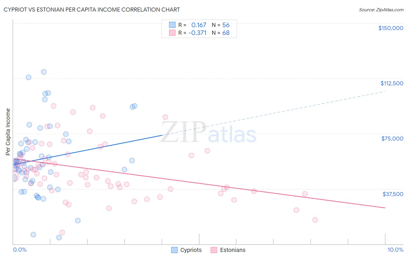 Cypriot vs Estonian Per Capita Income