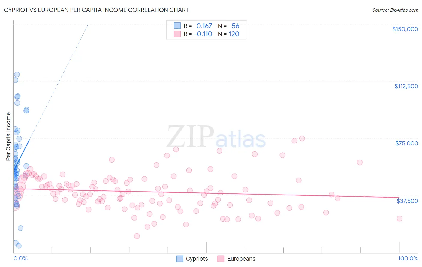 Cypriot vs European Per Capita Income