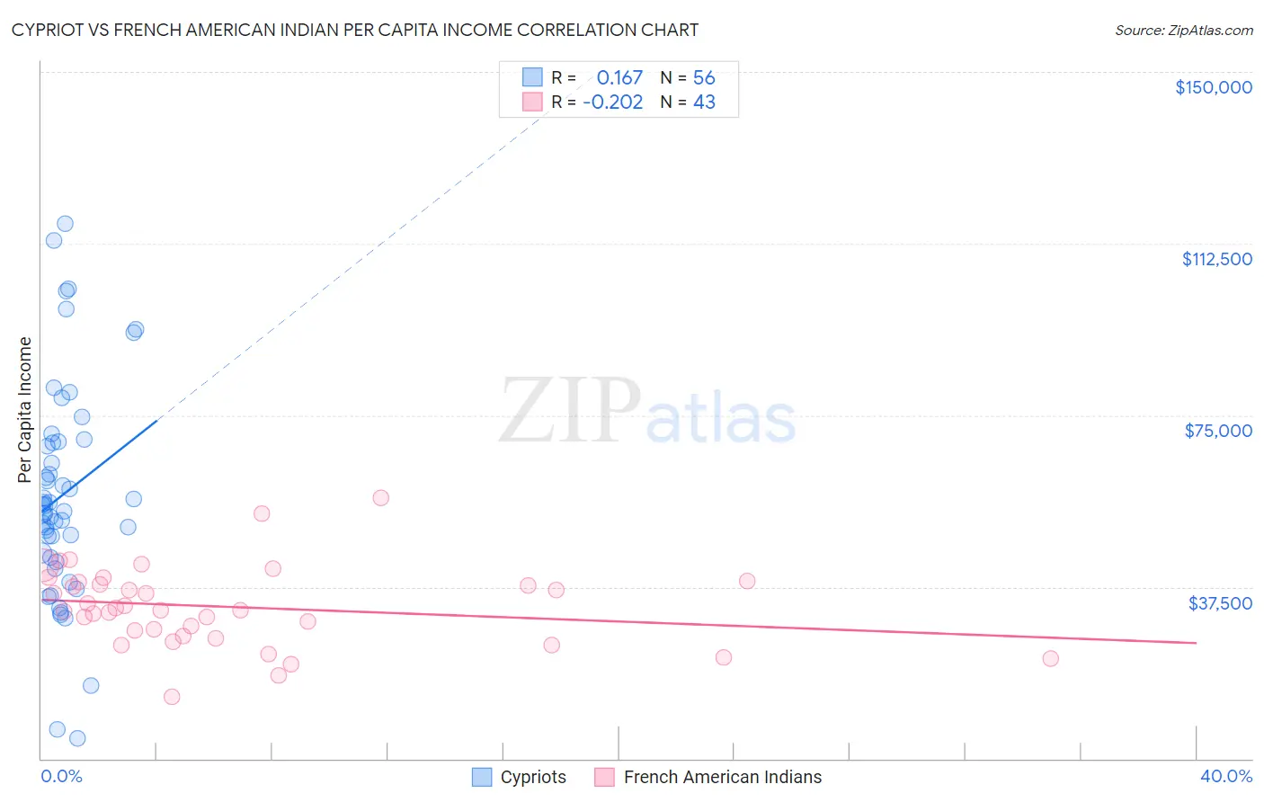 Cypriot vs French American Indian Per Capita Income