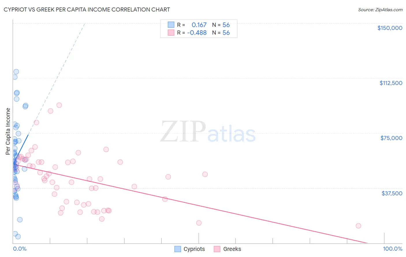 Cypriot vs Greek Per Capita Income
